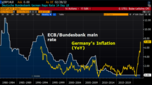 Bovenstaande afbeelding toont de inflatie ontwikkeling in Duitsland en de relatie hiervan tot de gehanteerde renteniveaus door de Europese Centrale Bank. Als het verleden een richtingwijzer voor de toekomst is, betekent dit dat de rente naar niveaus van ongeveer 8% verhoogd moet worden.