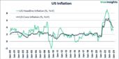 Bron: True Insingts, Investing.com. Net als in andere economieën geval was, daalde de inflatie ook in Amerika substantieel in de achterliggende maanden. In het huidige tempo gaan we snel richting het ‘doelpercentage’ van 2%.