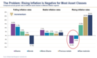 The Problem - Rising inflation is negative for most asset classes